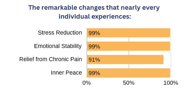 Meditation Experience